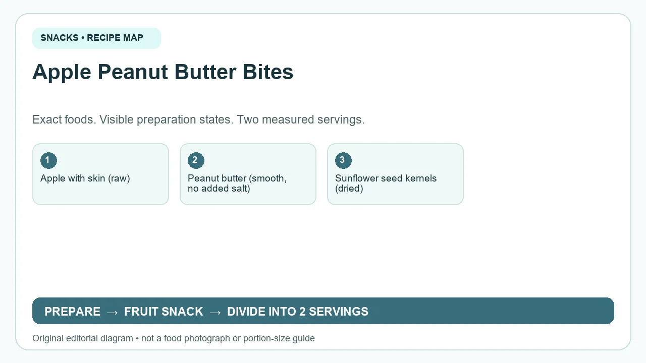 Original ingredient-and-method diagram for Apple Peanut Butter Bites; not a photograph or a portion guide