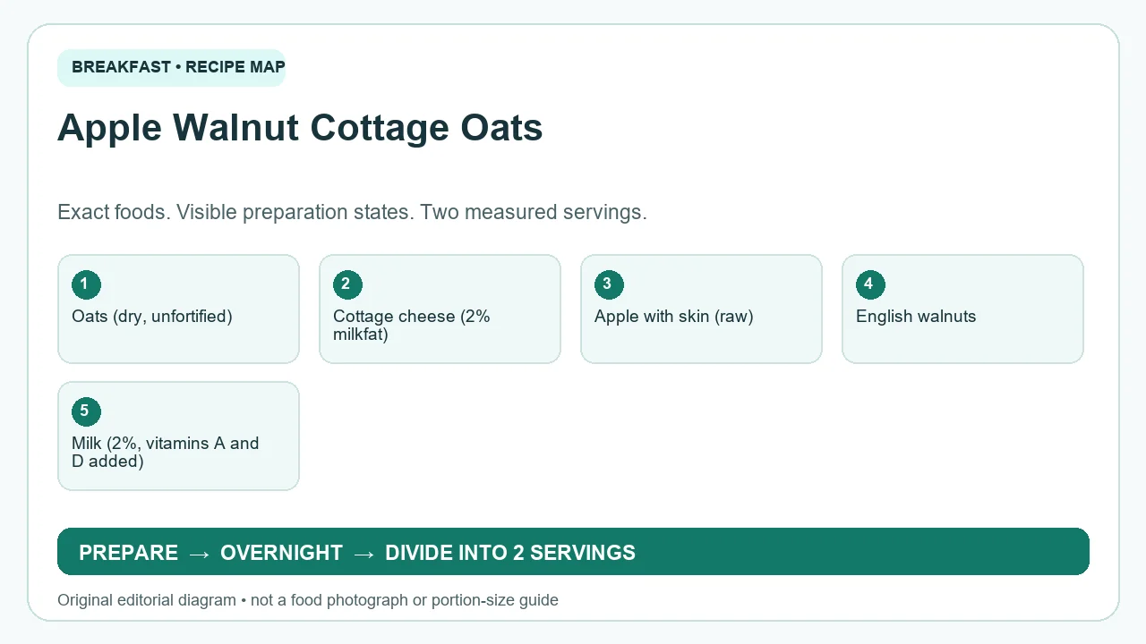 Original ingredient-and-method diagram for Apple Walnut Cottage Oats; not a photograph or a portion guide