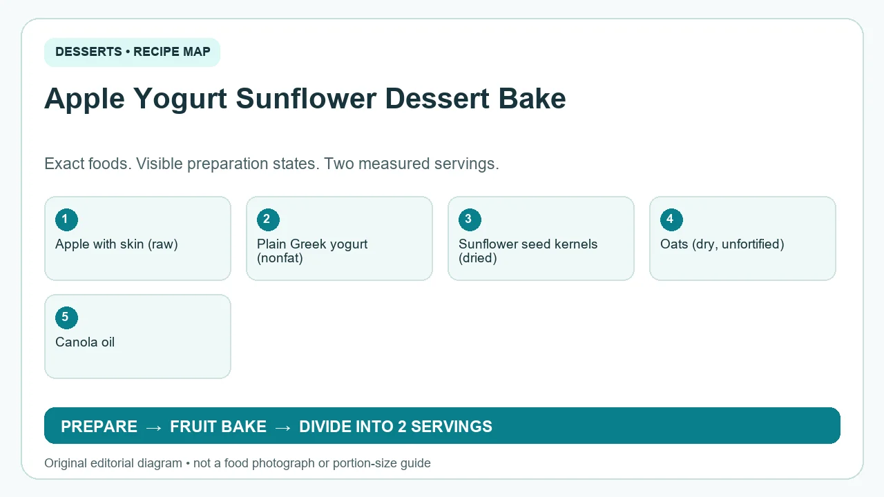 Original ingredient-and-method diagram for Apple Yogurt Sunflower Dessert Bake; not a photograph or a portion guide