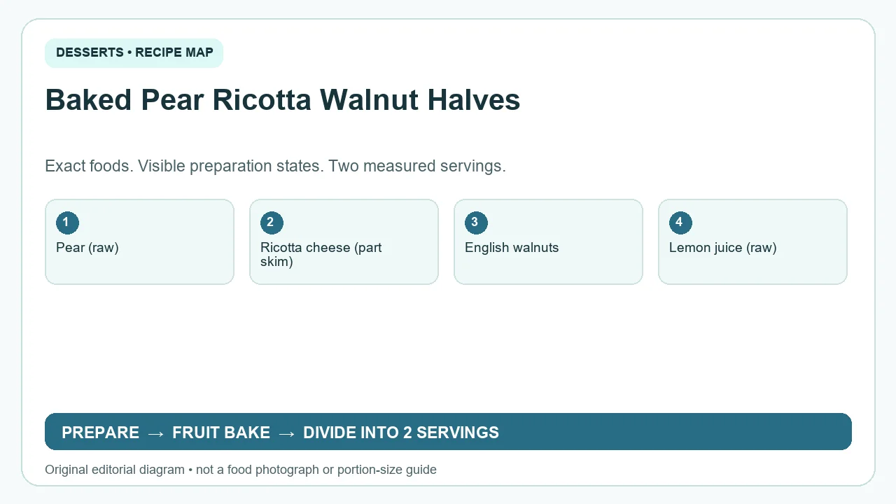 Original ingredient-and-method diagram for Baked Pear Ricotta Walnut Halves; not a photograph or a portion guide
