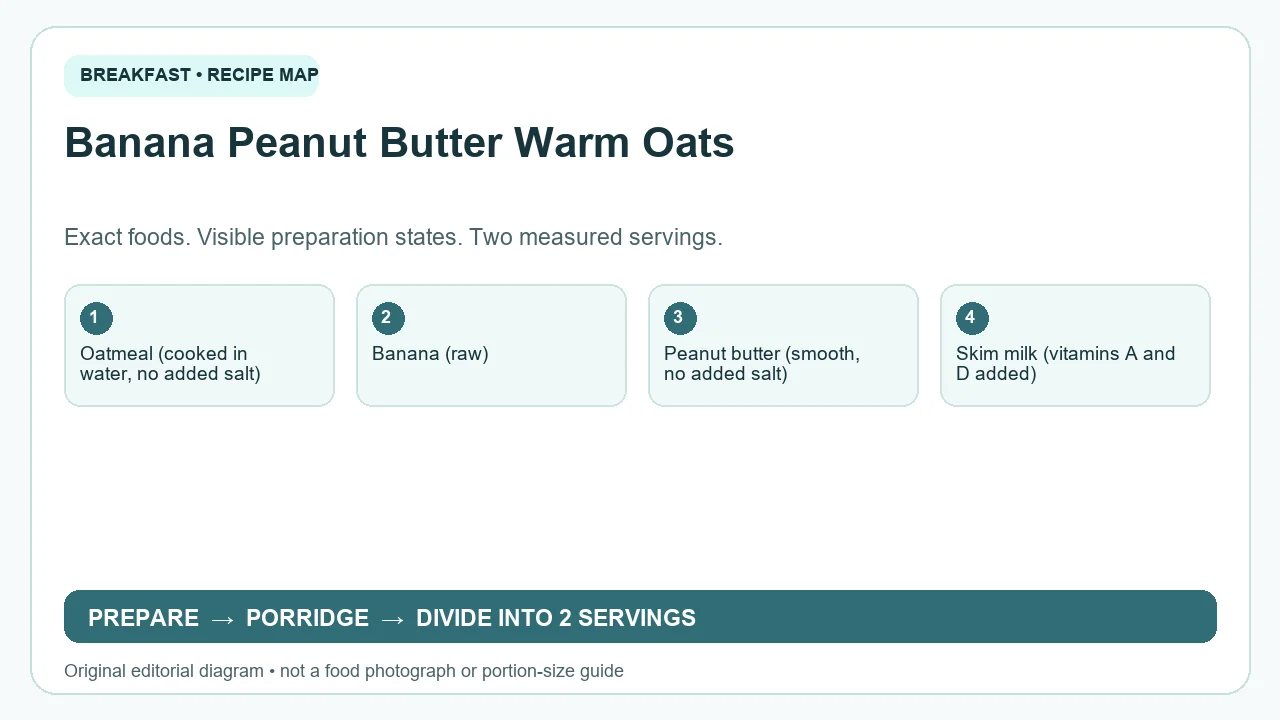 Original ingredient-and-method diagram for Banana Peanut Butter Warm Oats; not a photograph or a portion guide