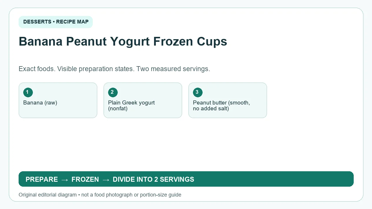 Original ingredient-and-method diagram for Banana Peanut Yogurt Frozen Cups; not a photograph or a portion guide