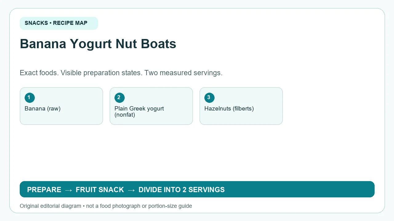 Original ingredient-and-method diagram for Banana Yogurt Nut Boats; not a photograph or a portion guide
