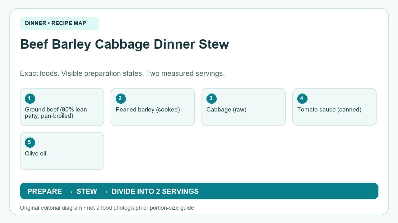 Original ingredient-and-method diagram for Beef Barley Cabbage Dinner Stew; not a photograph or a portion guide