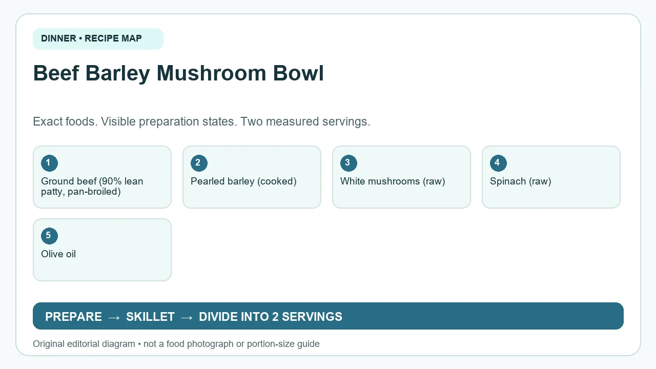 Original ingredient-and-method diagram for Beef Barley Mushroom Bowl; not a photograph or a portion guide
