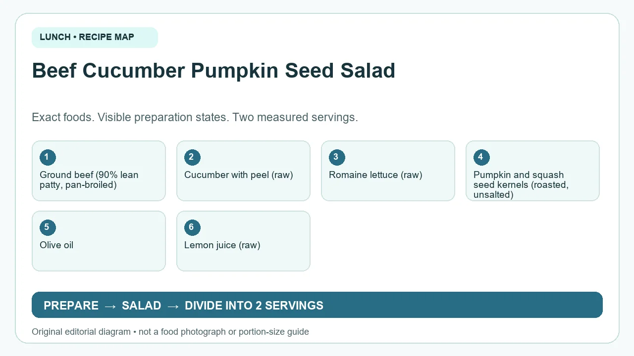 Original ingredient-and-method diagram for Beef Cucumber Pumpkin Seed Salad; not a photograph or a portion guide
