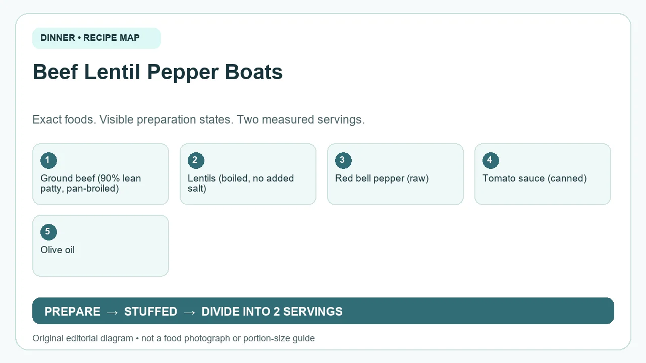 Original ingredient-and-method diagram for Beef Lentil Pepper Boats; not a photograph or a portion guide