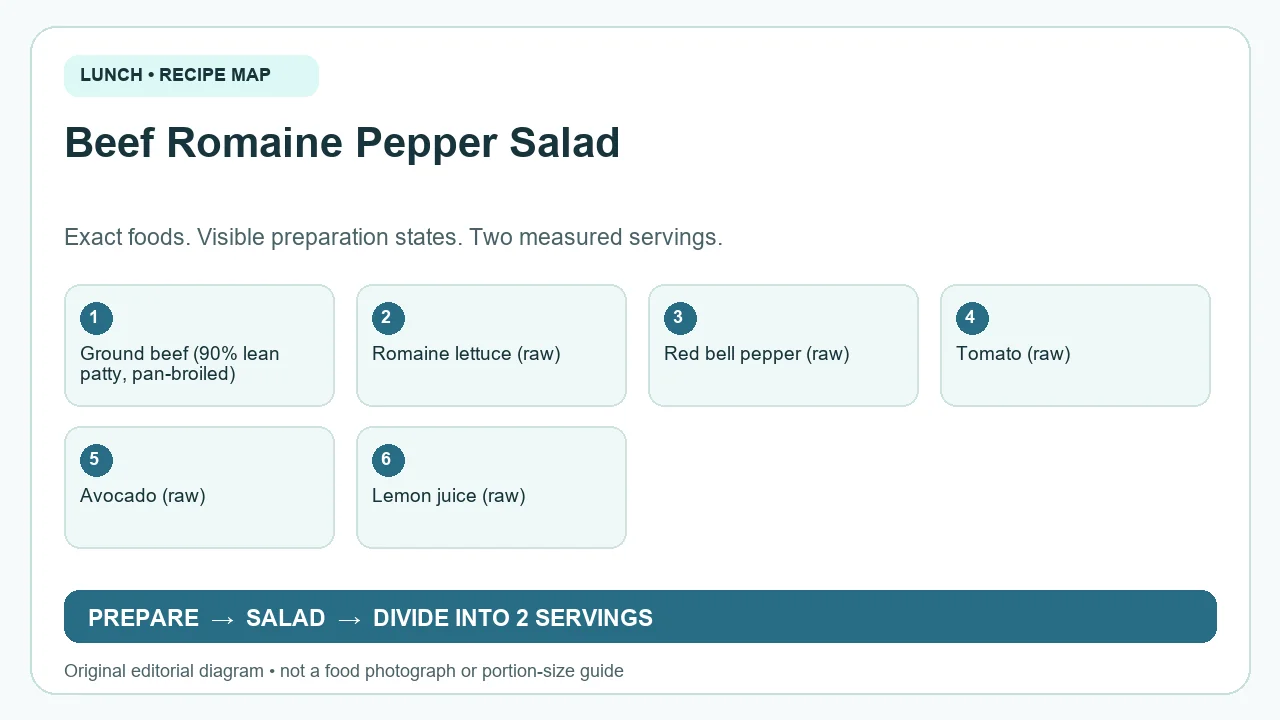 Original ingredient-and-method diagram for Beef Romaine Pepper Salad; not a photograph or a portion guide