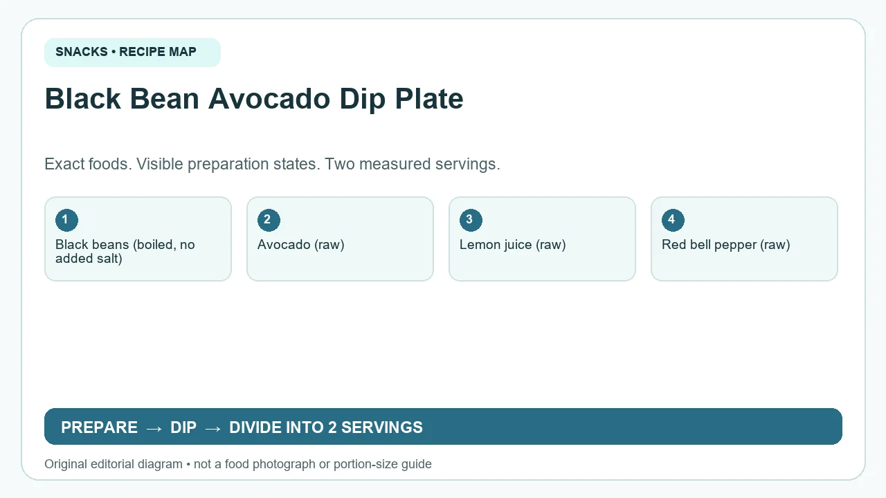 Original ingredient-and-method diagram for Black Bean Avocado Dip Plate; not a photograph or a portion guide