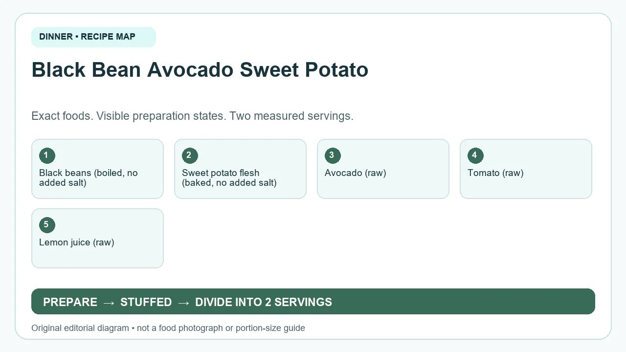 Original ingredient-and-method diagram for Black Bean Avocado Sweet Potato; not a photograph or a portion guide