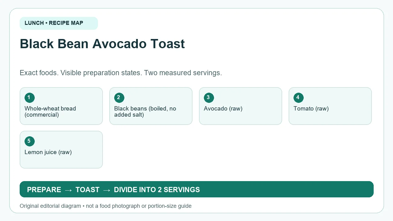 Original ingredient-and-method diagram for Black Bean Avocado Toast; not a photograph or a portion guide