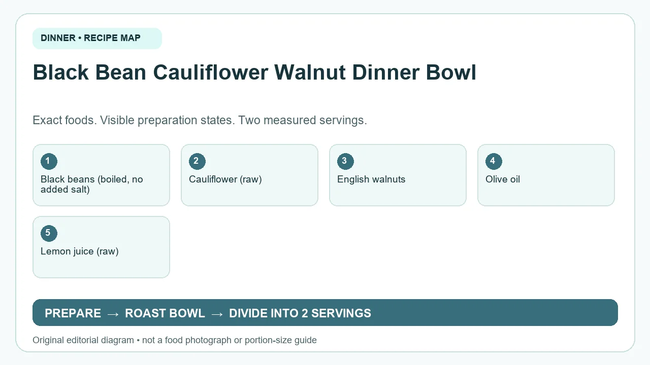 Original ingredient-and-method diagram for Black Bean Cauliflower Walnut Dinner Bowl; not a photograph or a portion guide