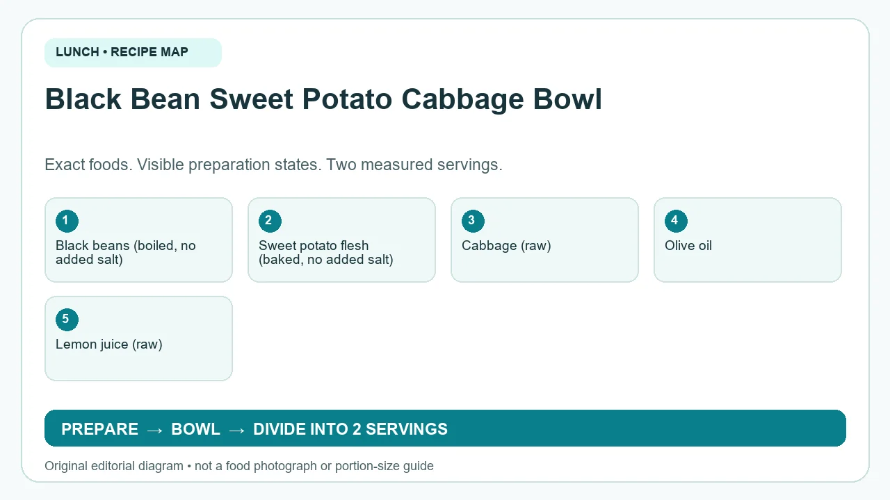 Original ingredient-and-method diagram for Black Bean Sweet Potato Cabbage Bowl; not a photograph or a portion guide