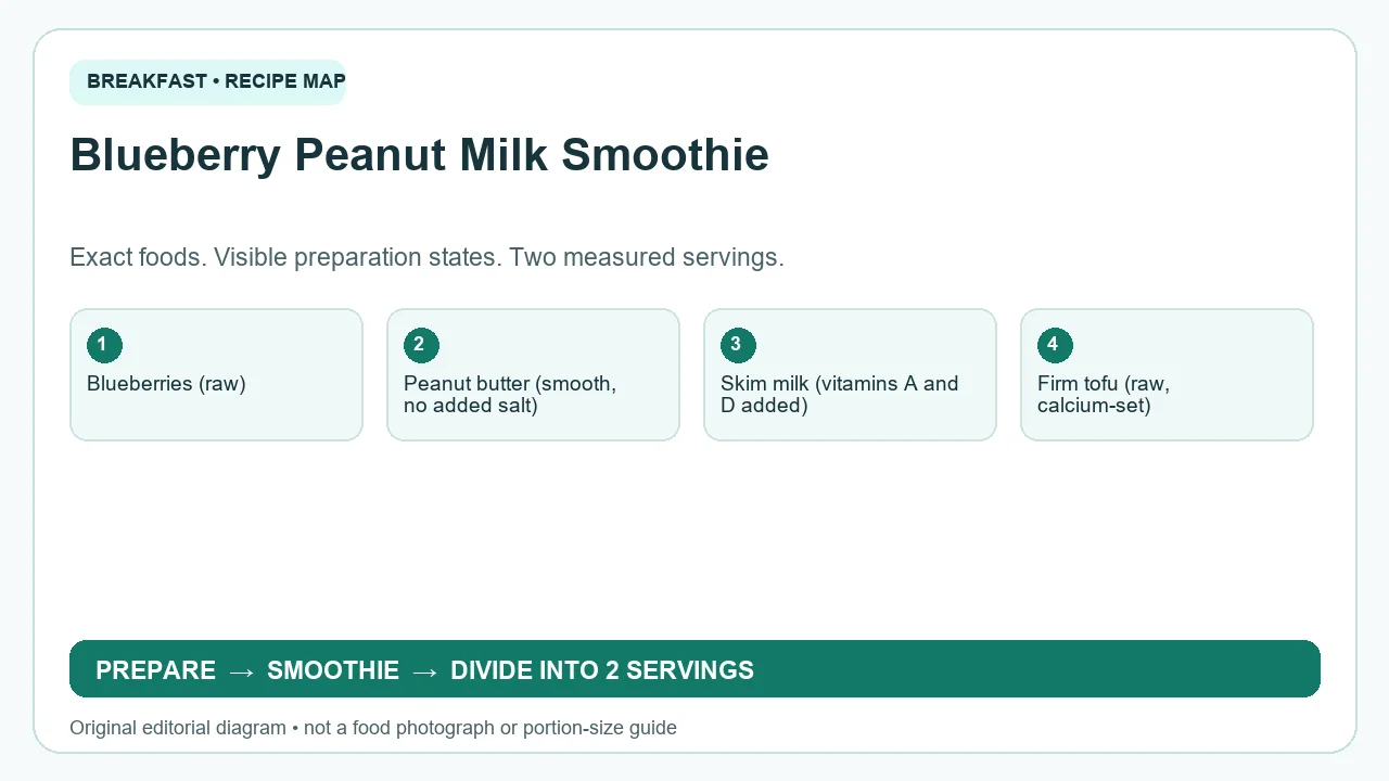 Original ingredient-and-method diagram for Blueberry Peanut Milk Smoothie; not a photograph or a portion guide