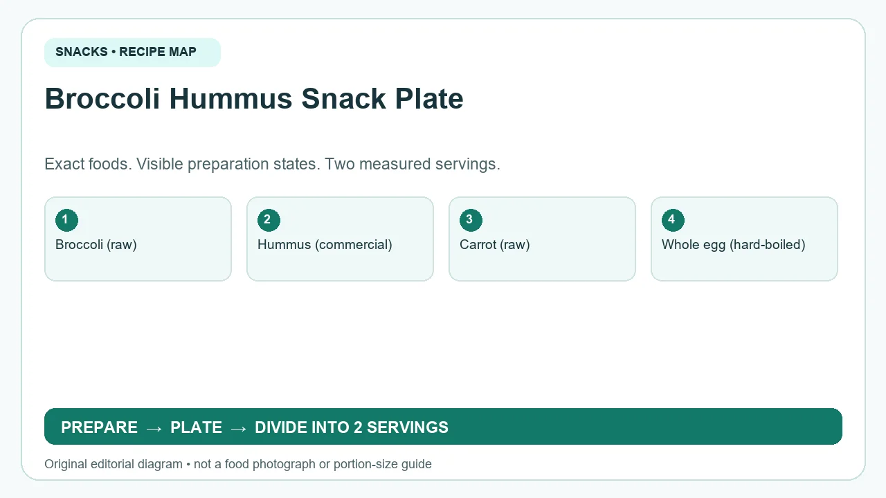 Original ingredient-and-method diagram for Broccoli Hummus Snack Plate; not a photograph or a portion guide