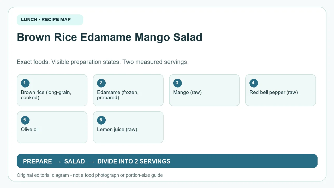 Original ingredient-and-method diagram for Brown Rice Edamame Mango Salad; not a photograph or a portion guide