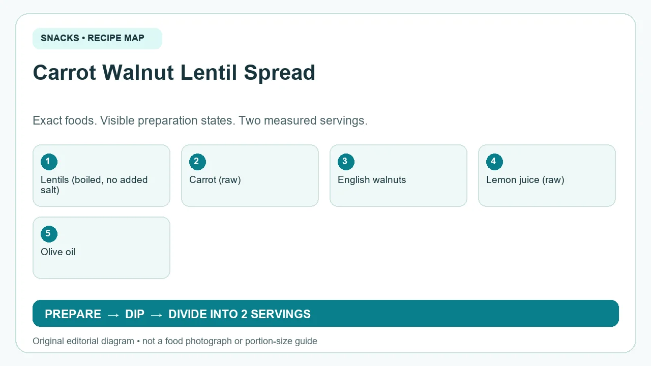 Original ingredient-and-method diagram for Carrot Walnut Lentil Spread; not a photograph or a portion guide