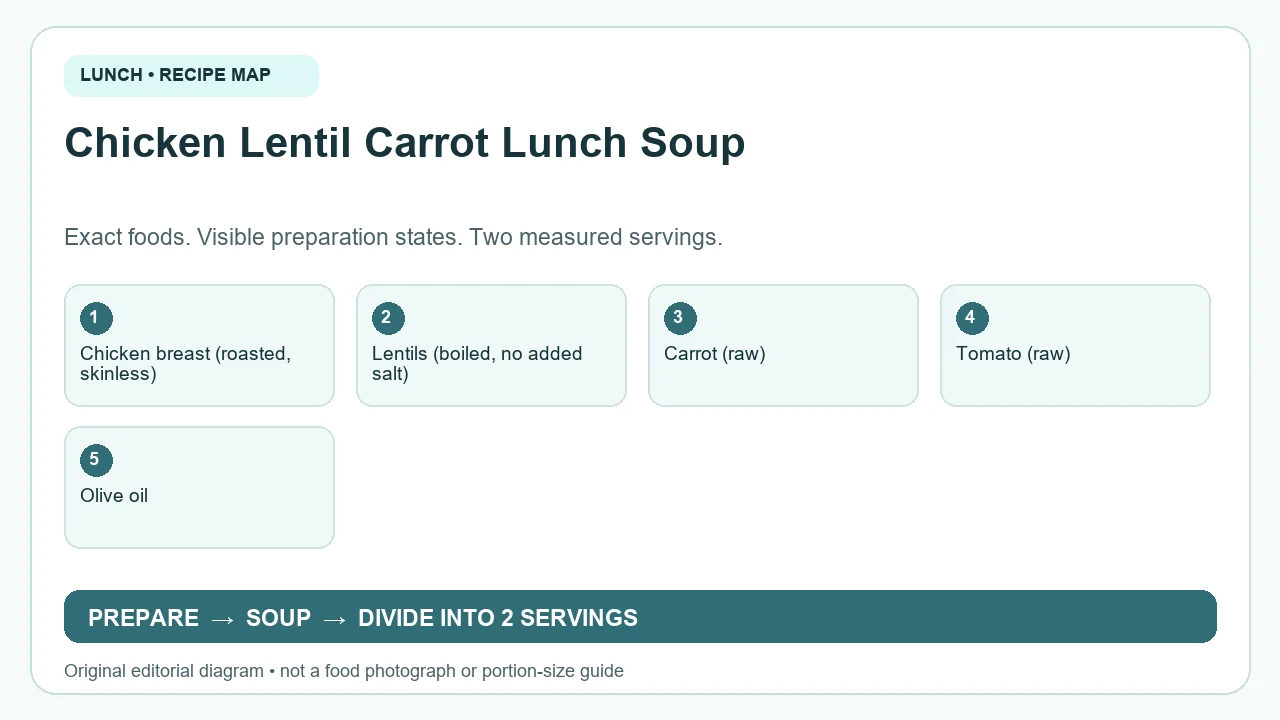 Original ingredient-and-method diagram for Chicken Lentil Carrot Lunch Soup; not a photograph or a portion guide