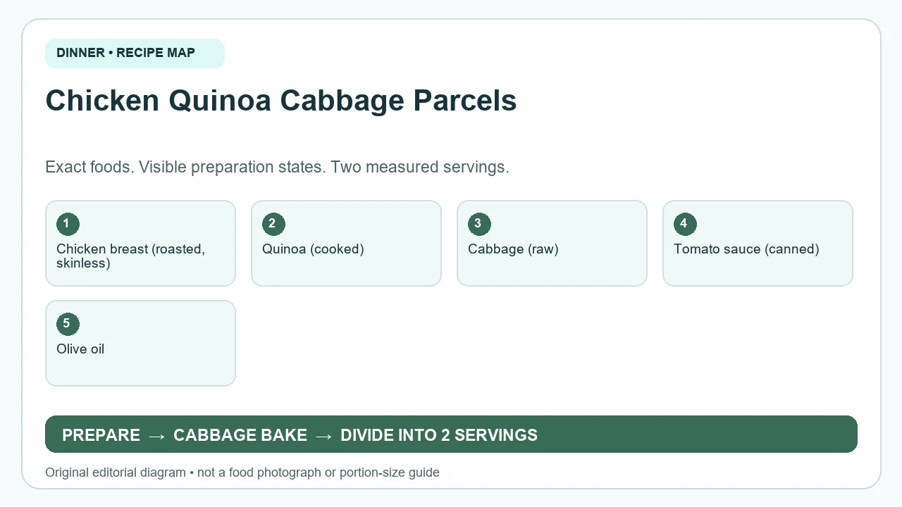 Original ingredient-and-method diagram for Chicken Quinoa Cabbage Parcels; not a photograph or a portion guide