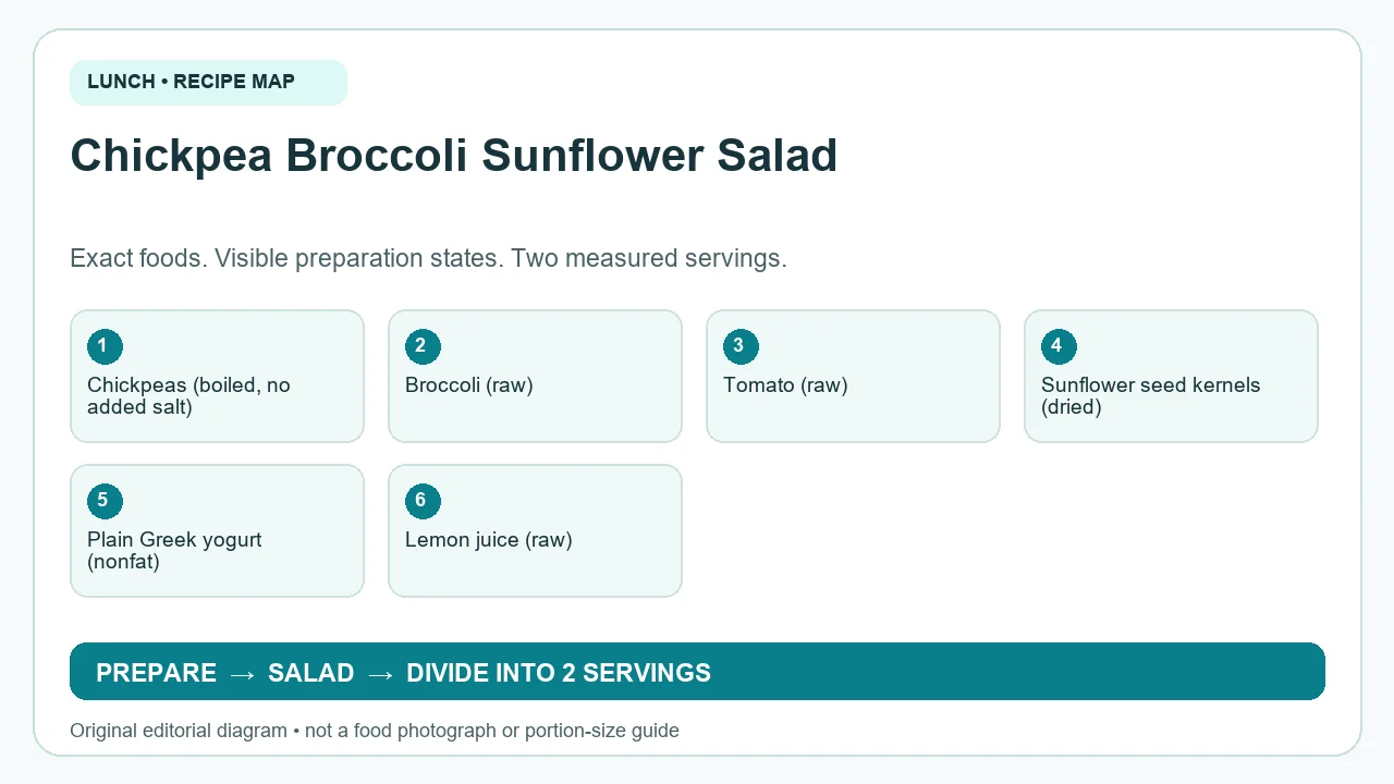 Original ingredient-and-method diagram for Chickpea Broccoli Sunflower Salad; not a photograph or a portion guide