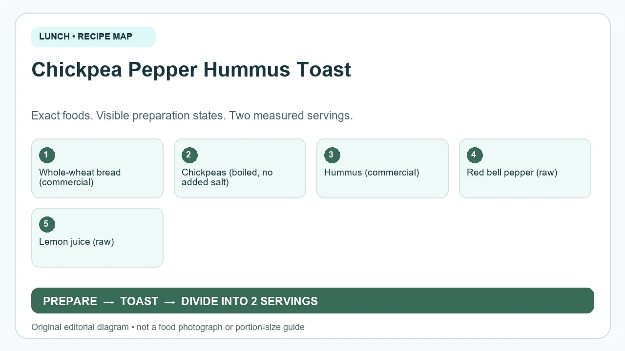 Original ingredient-and-method diagram for Chickpea Pepper Hummus Toast; not a photograph or a portion guide