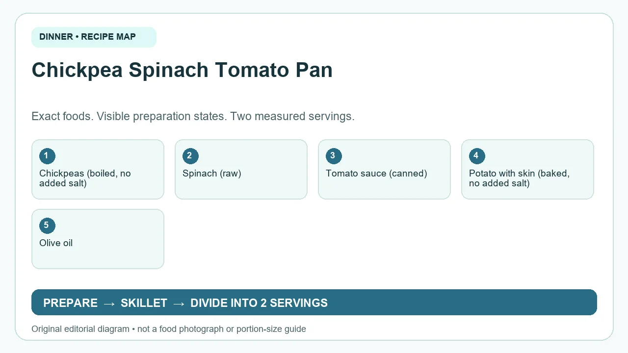 Original ingredient-and-method diagram for Chickpea Spinach Tomato Pan; not a photograph or a portion guide