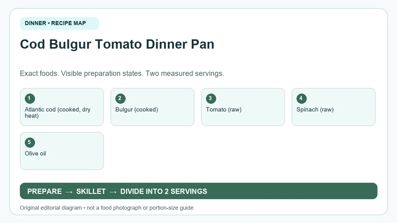 Original ingredient-and-method diagram for Cod Bulgur Tomato Dinner Pan; not a photograph or a portion guide