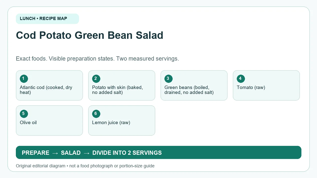 Original ingredient-and-method diagram for Cod Potato Green Bean Salad; not a photograph or a portion guide