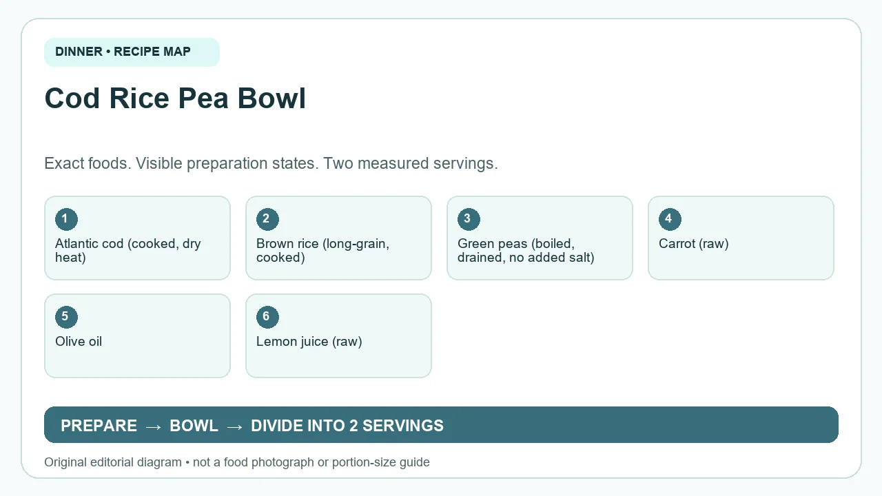 Original ingredient-and-method diagram for Cod Rice Pea Bowl; not a photograph or a portion guide