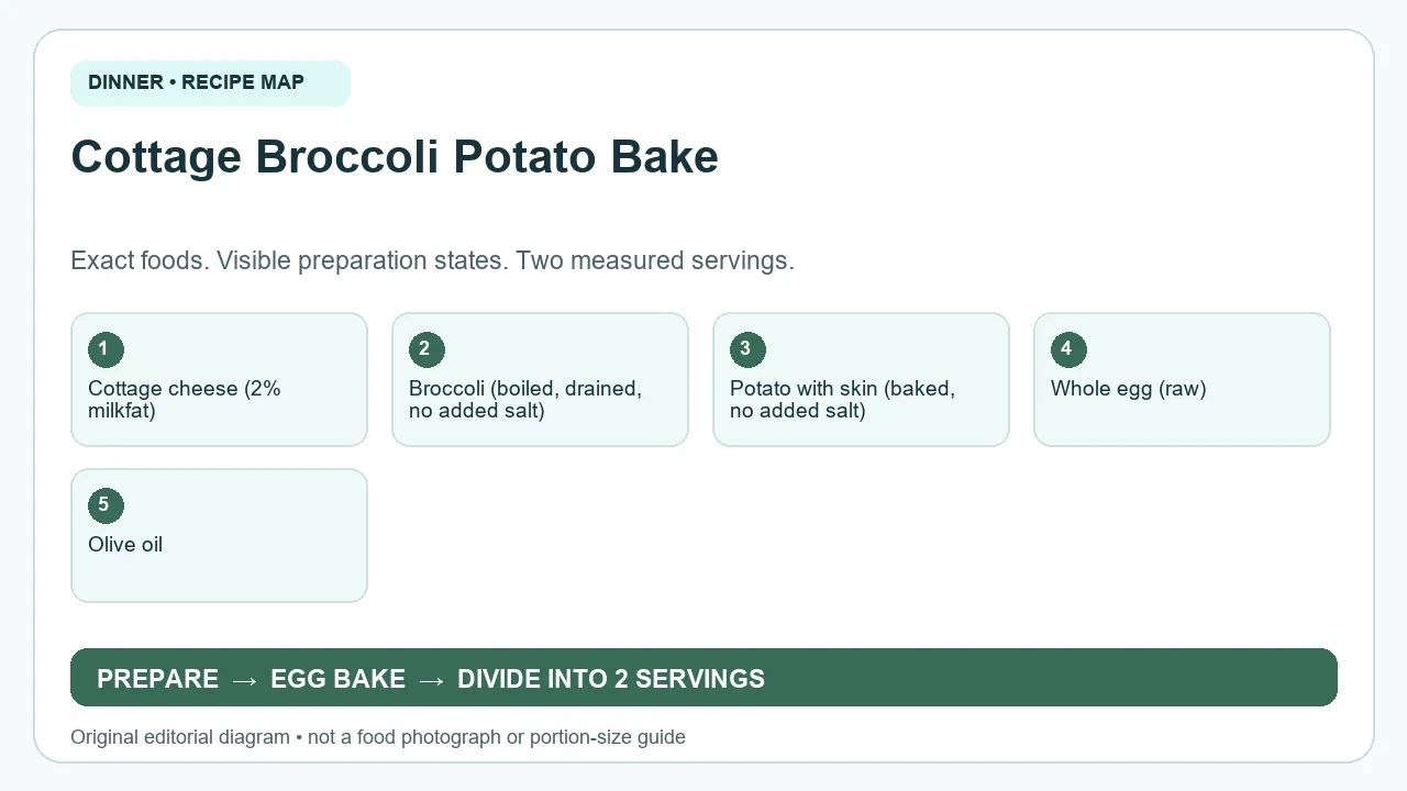 Original ingredient-and-method diagram for Cottage Broccoli Potato Bake; not a photograph or a portion guide