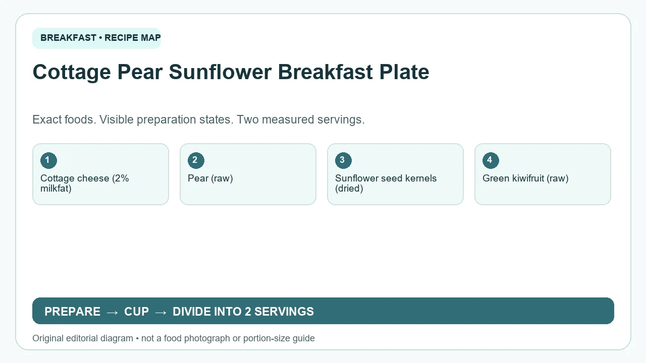 Original ingredient-and-method diagram for Cottage Pear Sunflower Breakfast Plate; not a photograph or a portion guide
