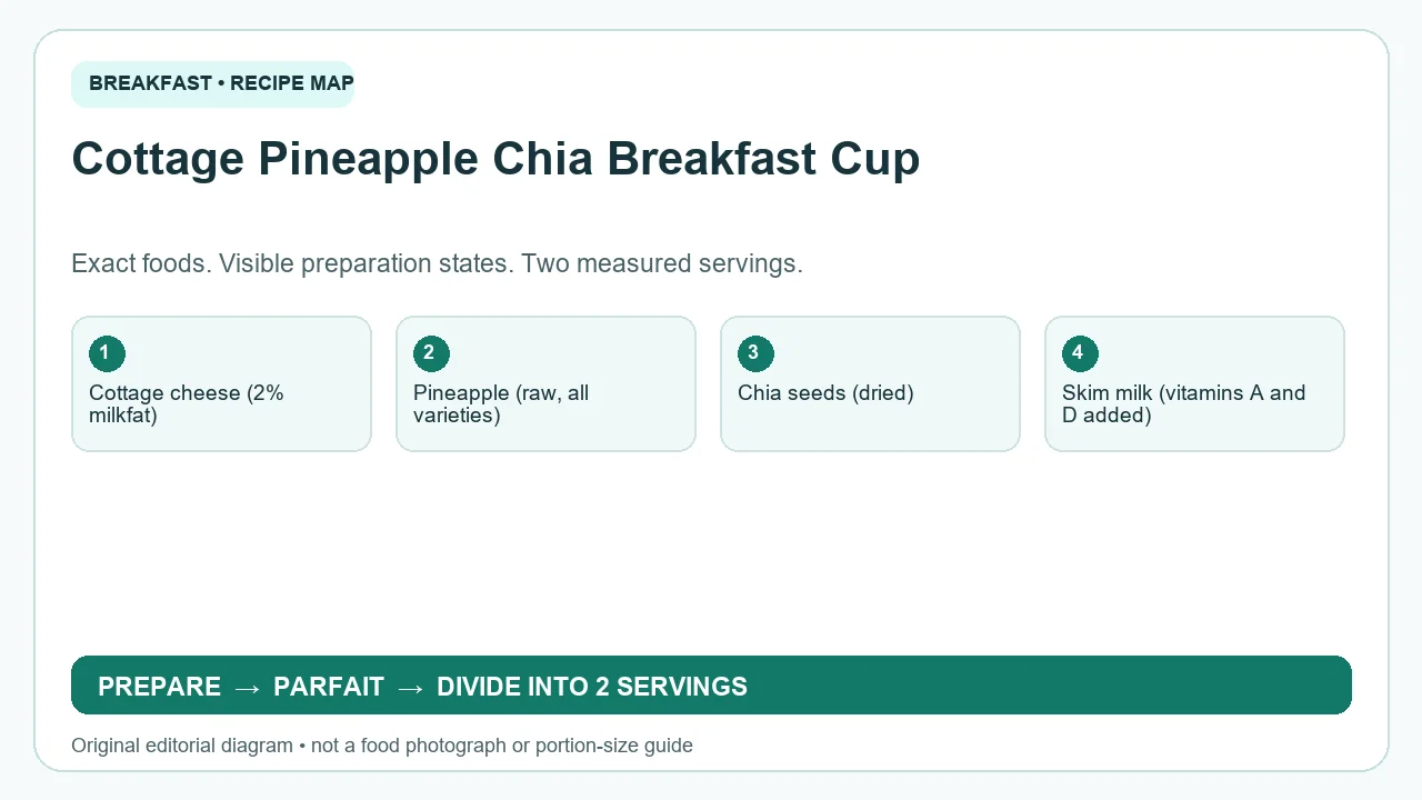 Original ingredient-and-method diagram for Cottage Pineapple Chia Breakfast Cup; not a photograph or a portion guide