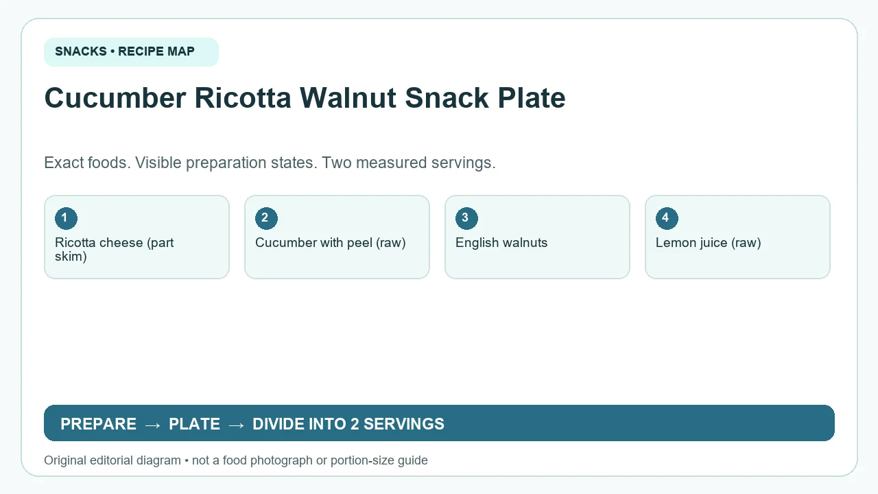 Original ingredient-and-method diagram for Cucumber Ricotta Walnut Snack Plate; not a photograph or a portion guide