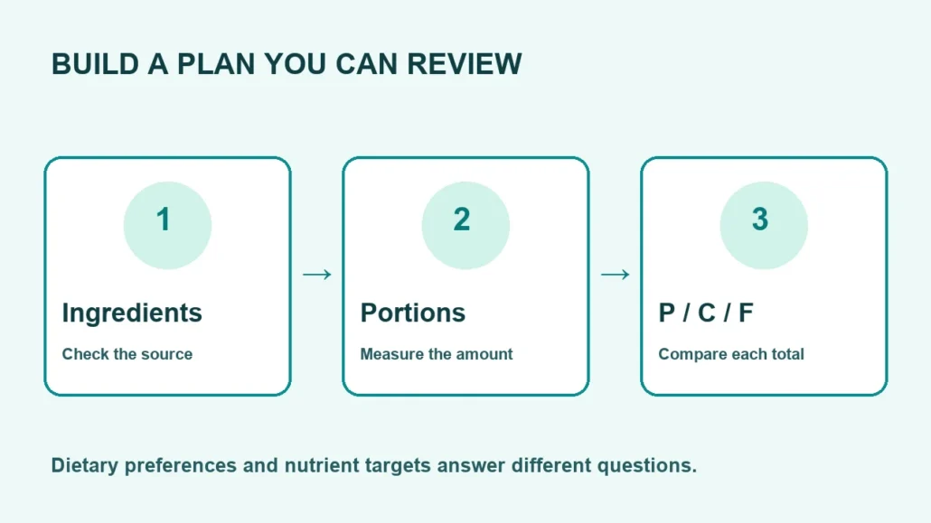 Three review steps: check ingredient sources, measure portions and compare separate protein, carbohydrate and fat totals.