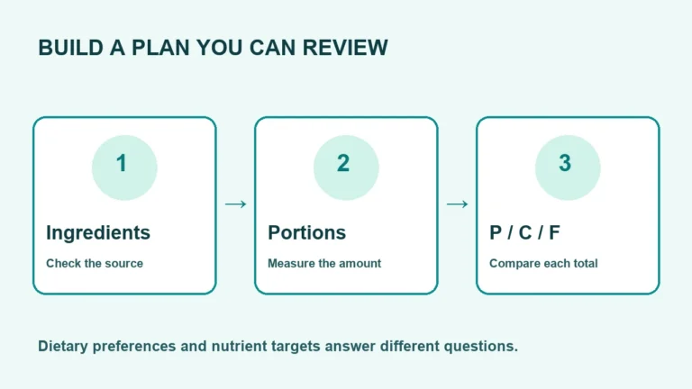 Three review steps: check ingredient sources, measure portions and compare separate protein, carbohydrate and fat totals.