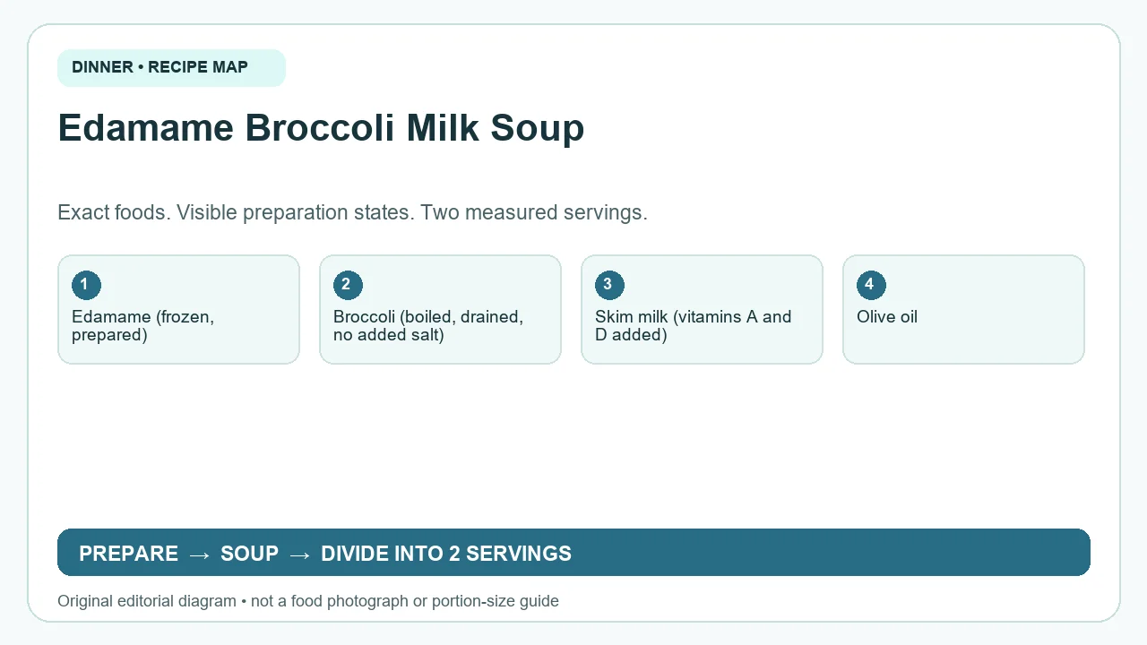 Original ingredient-and-method diagram for Edamame Broccoli Milk Soup; not a photograph or a portion guide
