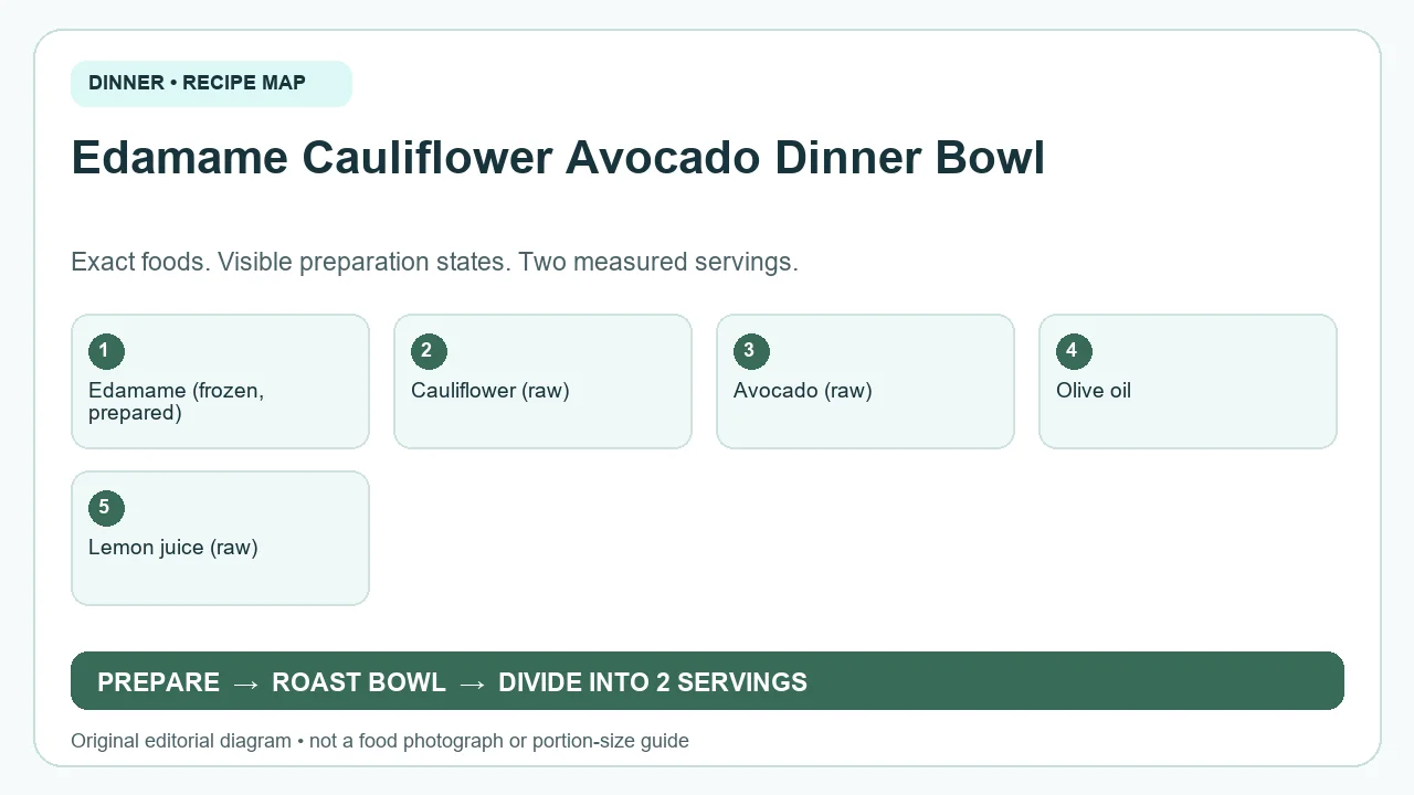 Original ingredient-and-method diagram for Edamame Cauliflower Avocado Dinner Bowl; not a photograph or a portion guide