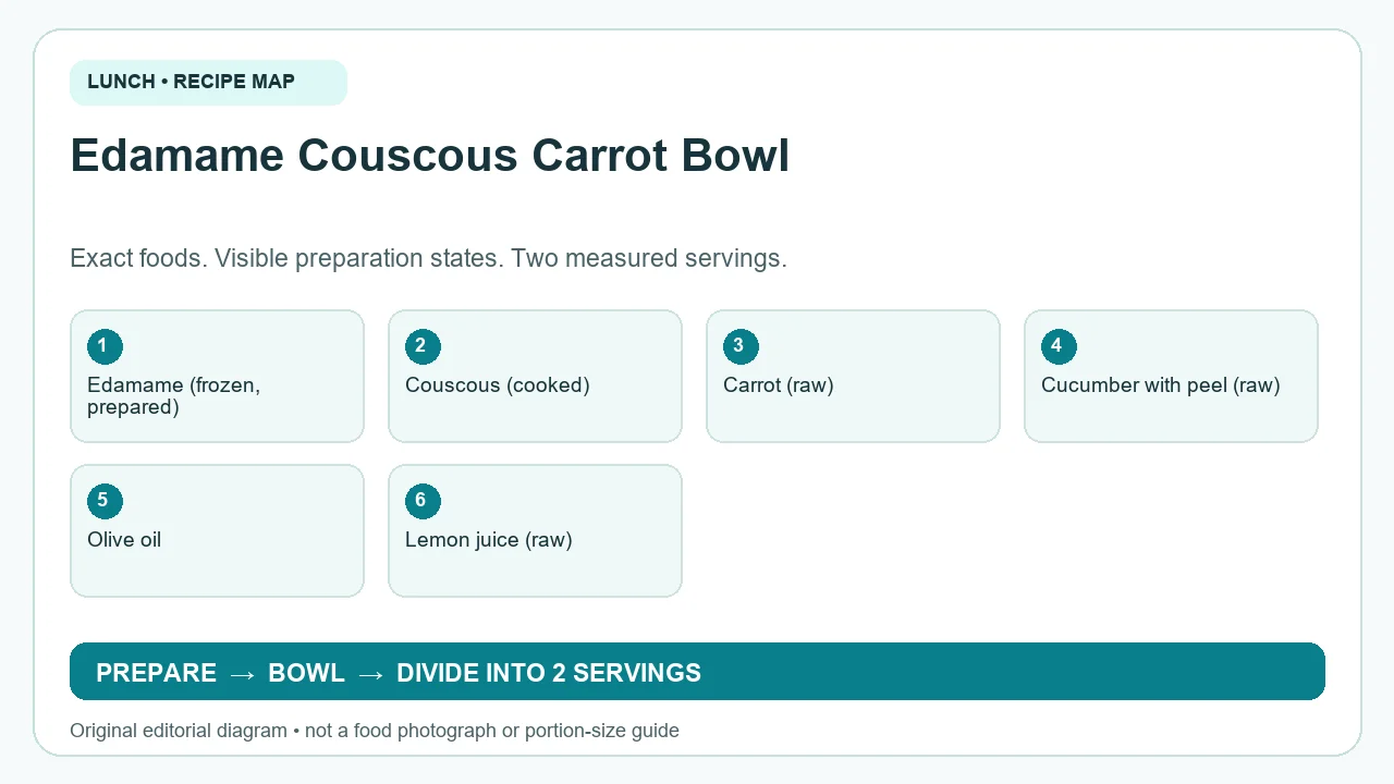 Original ingredient-and-method diagram for Edamame Couscous Carrot Bowl; not a photograph or a portion guide