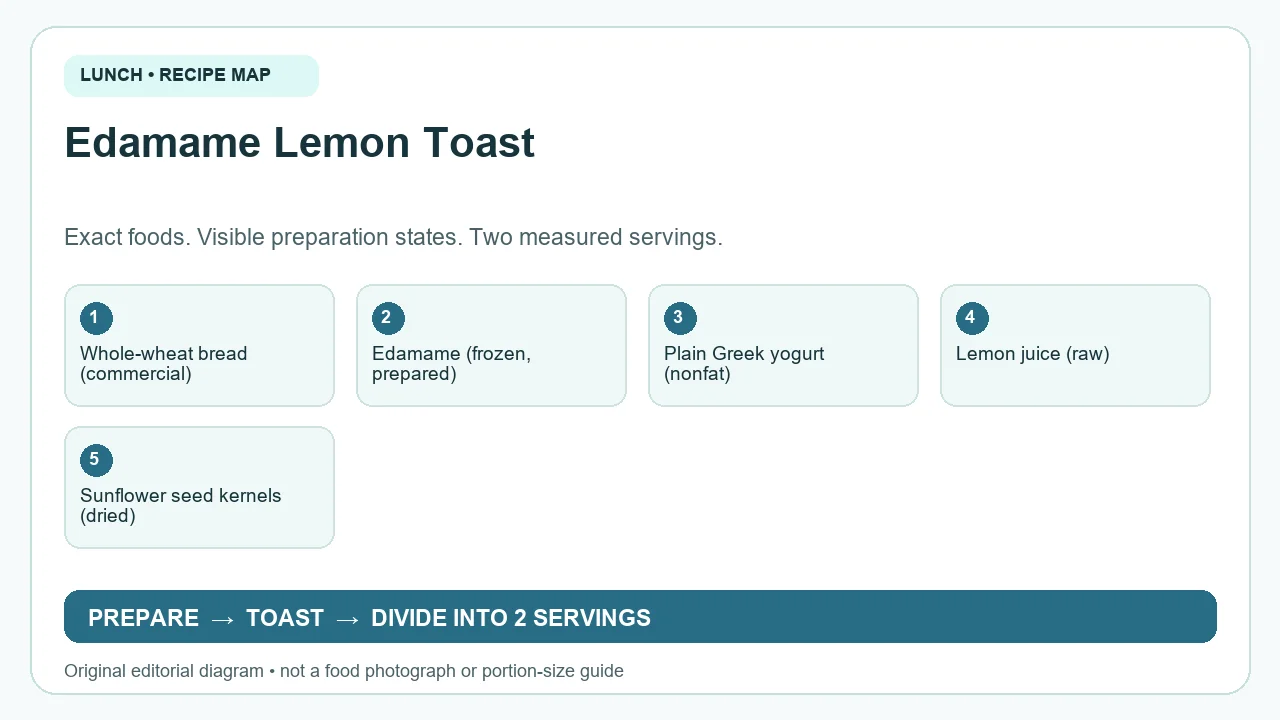 Original ingredient-and-method diagram for Edamame Lemon Toast; not a photograph or a portion guide