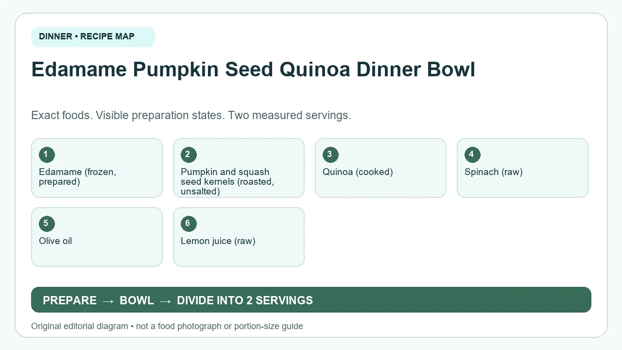 Original ingredient-and-method diagram for Edamame Pumpkin Seed Quinoa Dinner Bowl; not a photograph or a portion guide
