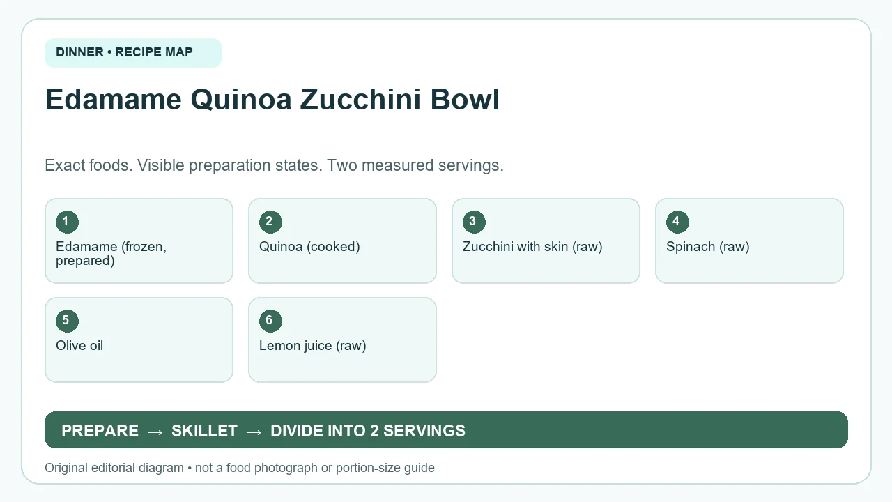 Original ingredient-and-method diagram for Edamame Quinoa Zucchini Bowl; not a photograph or a portion guide