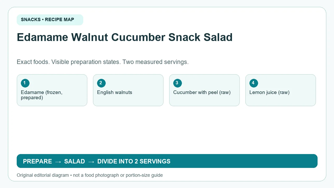Original ingredient-and-method diagram for Edamame Walnut Cucumber Snack Salad; not a photograph or a portion guide