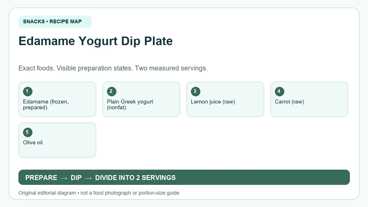 Original ingredient-and-method diagram for Edamame Yogurt Dip Plate; not a photograph or a portion guide