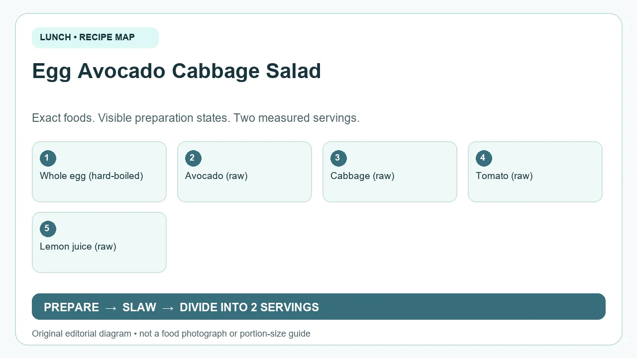 Original ingredient-and-method diagram for Egg Avocado Cabbage Salad; not a photograph or a portion guide
