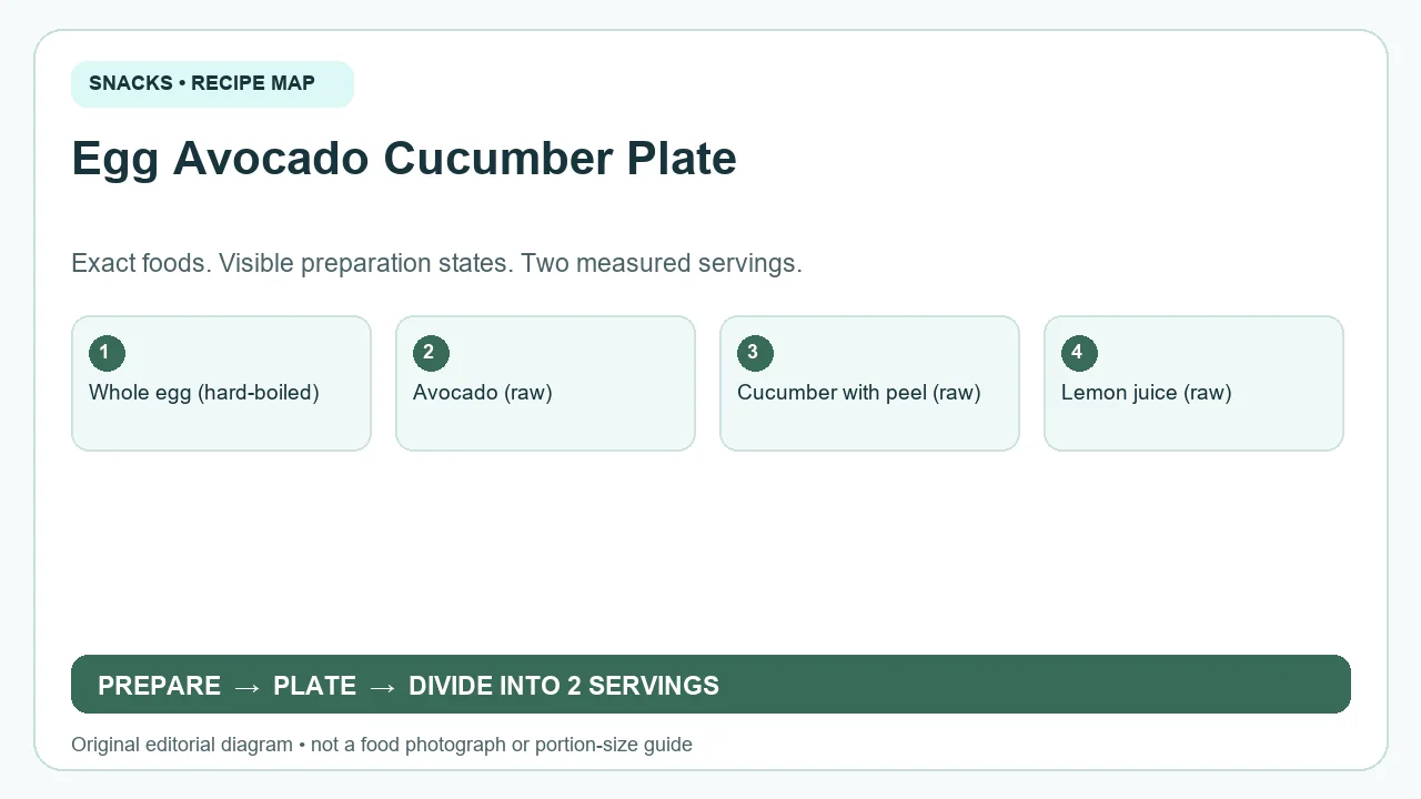 Original ingredient-and-method diagram for Egg Avocado Cucumber Plate; not a photograph or a portion guide