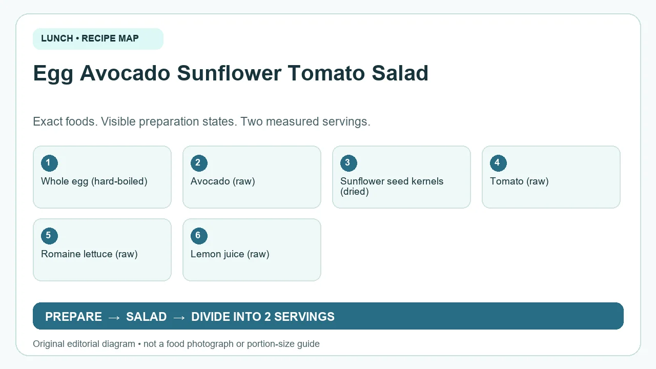 Original ingredient-and-method diagram for Egg Avocado Sunflower Tomato Salad; not a photograph or a portion guide
