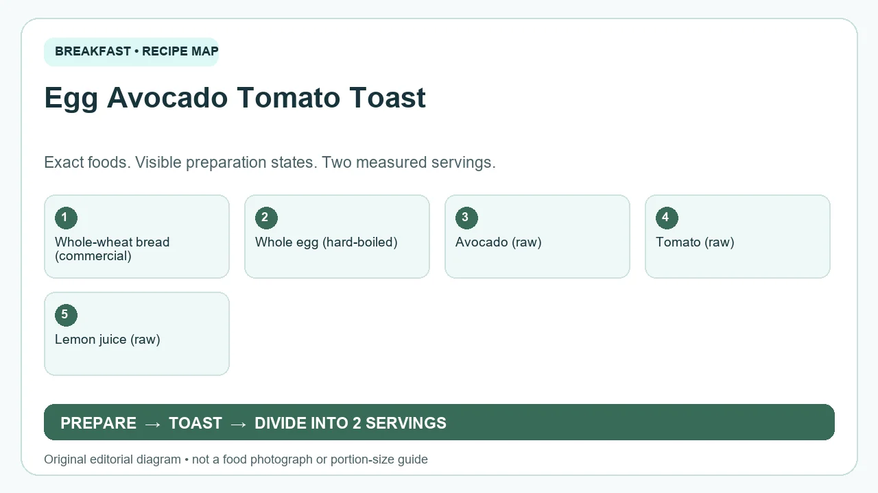 Original ingredient-and-method diagram for Egg Avocado Tomato Toast; not a photograph or a portion guide