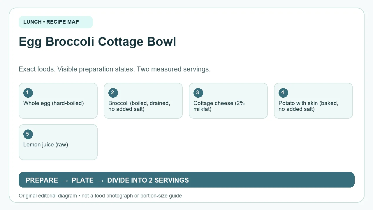 Original ingredient-and-method diagram for Egg Broccoli Cottage Bowl; not a photograph or a portion guide