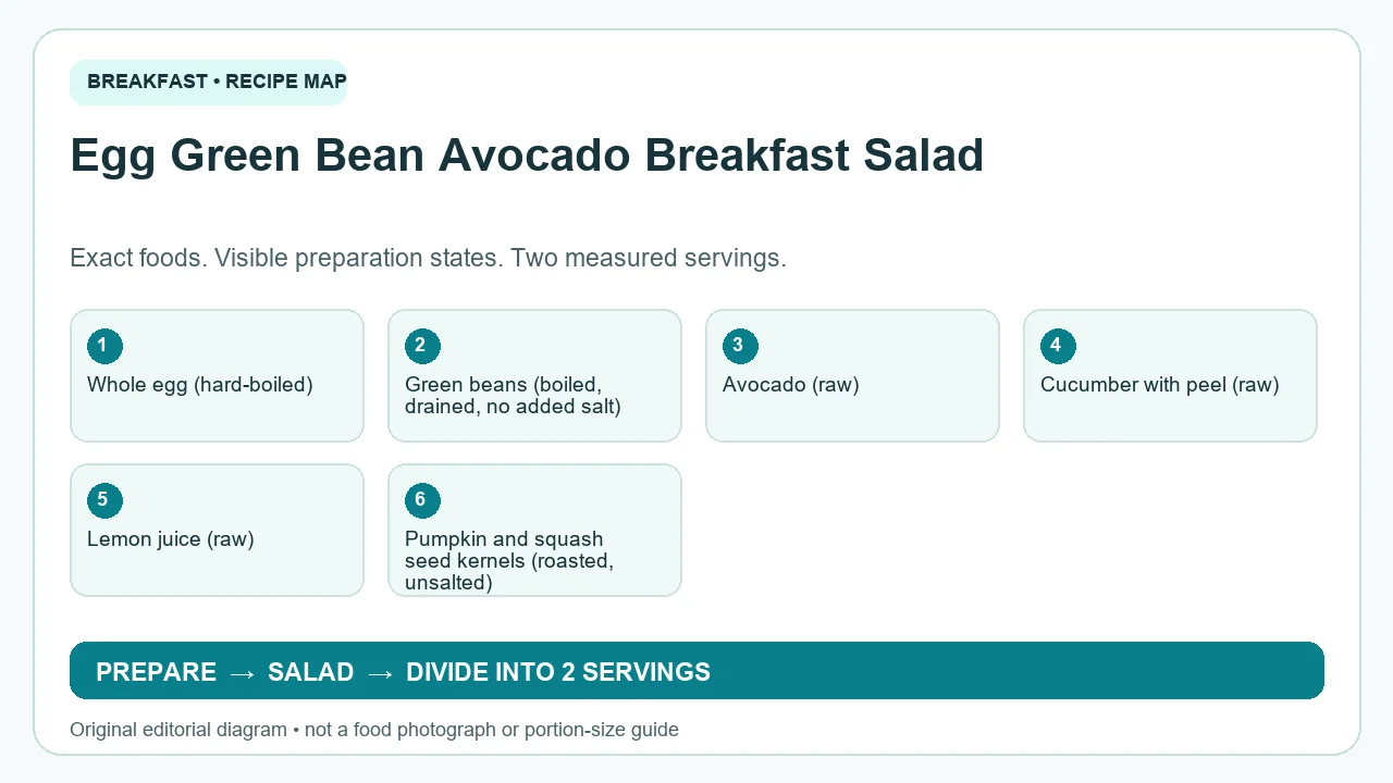 Original ingredient-and-method diagram for Egg Green Bean Avocado Breakfast Salad; not a photograph or a portion guide