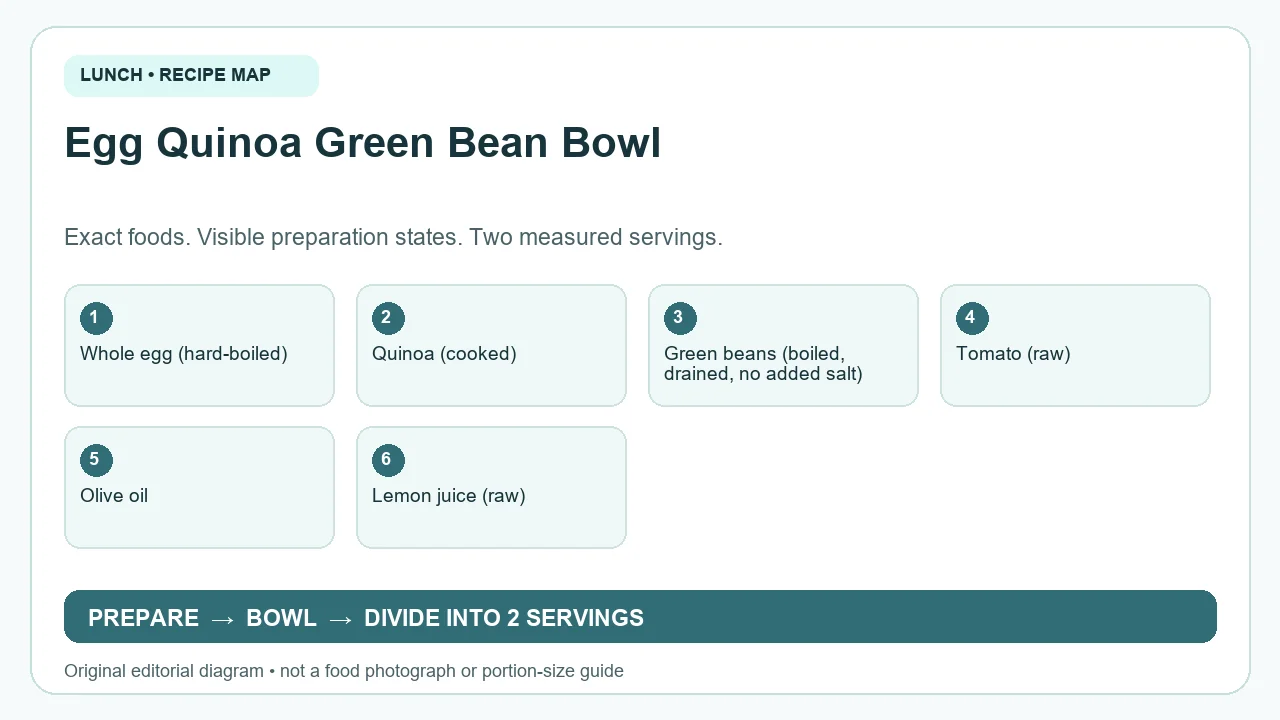 Original ingredient-and-method diagram for Egg Quinoa Green Bean Bowl; not a photograph or a portion guide